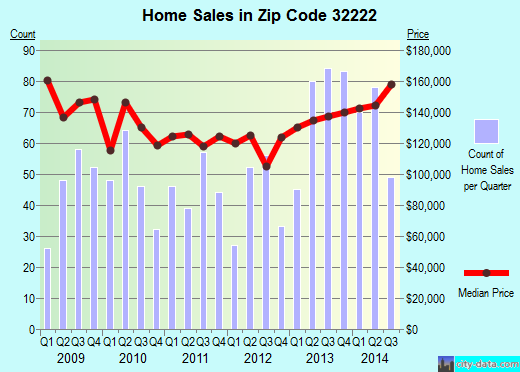 Zip code 32222 (JACKSONVILLE, FL) real estate house value trends