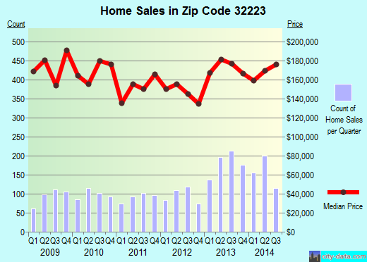 Zip code 32223 (JACKSONVILLE BEACH, FL) real estate house value trends