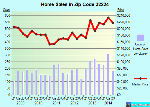 Zip code 32224 (JACKSONVILLE, FL) real estate house value trends
