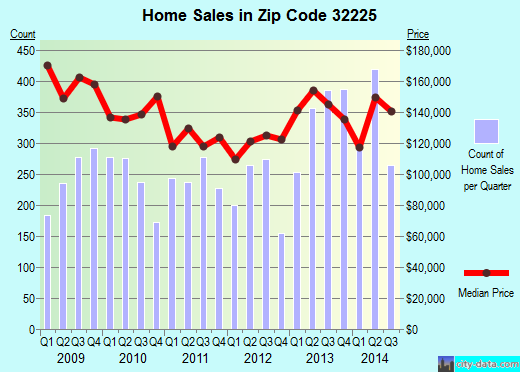 Zip code 32225 (ATLANTIC BEACH, FL) real estate house value trends