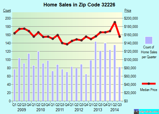 Zip code 32226 (ATLANTIC BEACH, FL) real estate house value trends