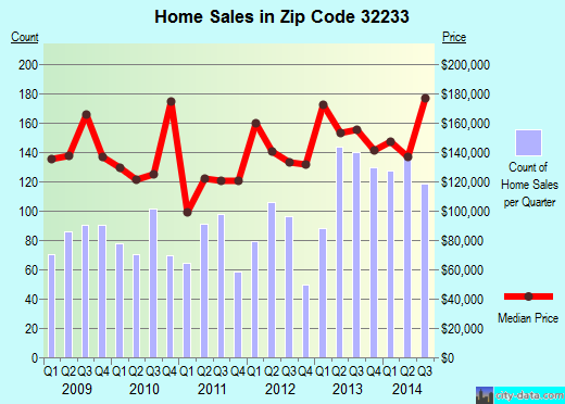 Zip code 32233 (JACKSONVILLE, FL) real estate house value trends