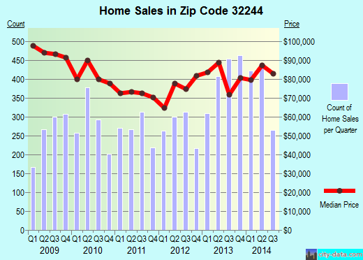 Zip code 32244 (ATLANTIC BEACH, FL) real estate house value trends