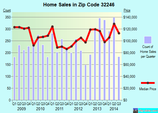Zip code 32246 (ATLANTIC BEACH, FL) real estate house value trends