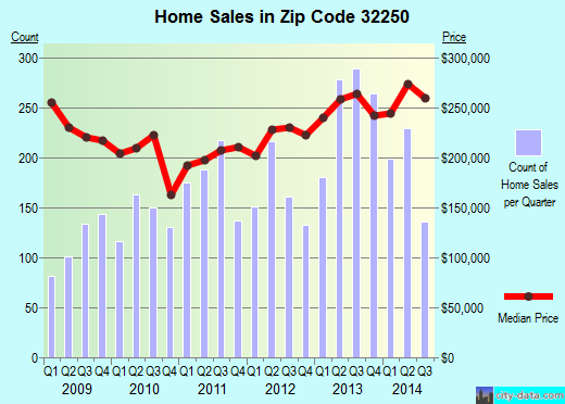 Zip code 32250 (JACKSONVILLE BEACH, FL) real estate house value trends