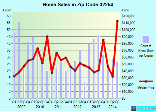 Zip code 32254 (JACKSONVILLE, FL) real estate house value trends