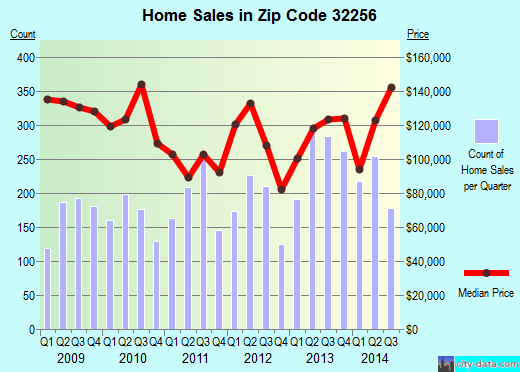 Zip code 32256 (JACKSONVILLE, FL) real estate house value trends