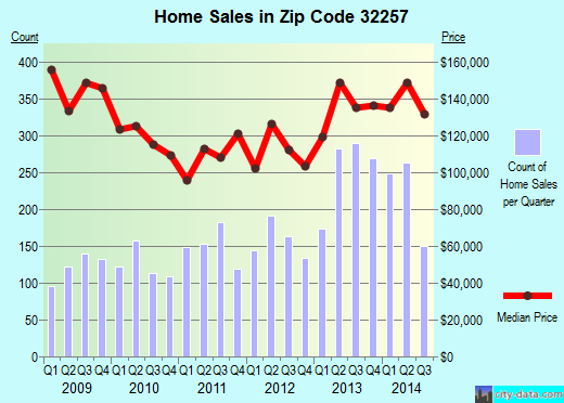 Zip code 32257 (JACKSONVILLE BEACH, FL) real estate house value trends