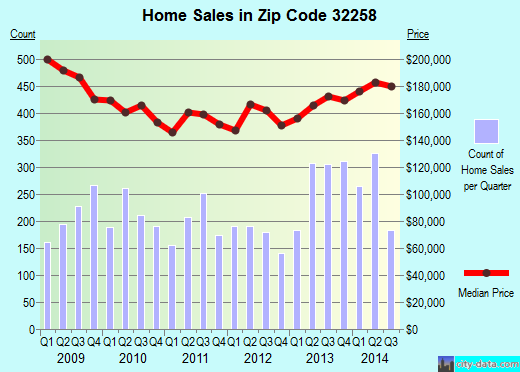 Zip code 32258 (JACKSONVILLE, FL) real estate house value trends