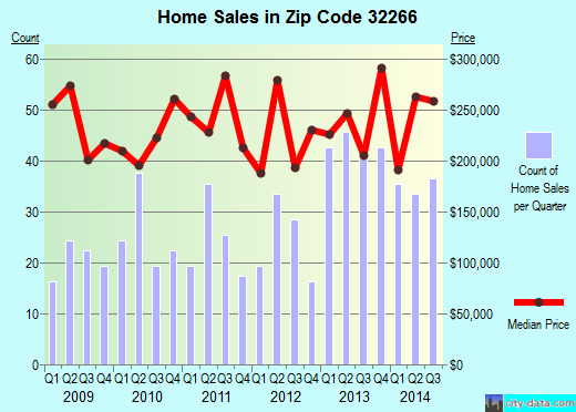 Zip code 32266 (NEPTUNE BEACH, FL) real estate house value trends