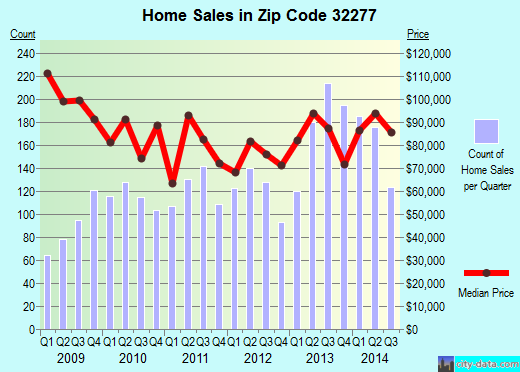 Zip code 32277 (ATLANTIC BEACH, FL) real estate house value trends