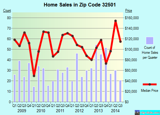Zip code 32501 (Pensacola, FL) real estate house value trends