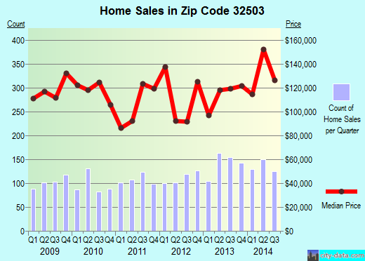 Zip code 32503 (Pensacola, FL) real estate house value trends