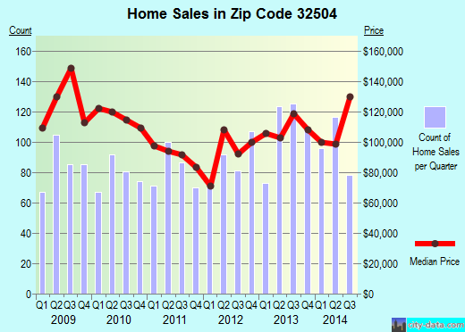 Zip code 32504 (Pensacola, FL) real estate house value trends