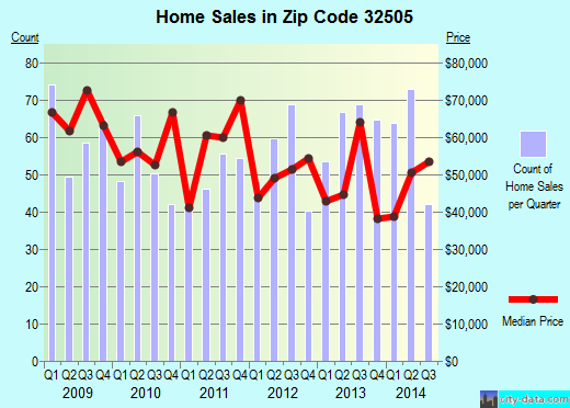 Zip code 32505 (Pensacola, FL) real estate house value trends