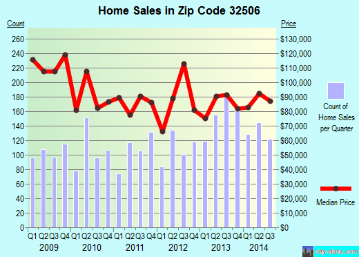 Zip code 32506 (Pensacola, FL) real estate house value trends