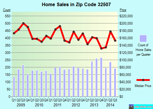 Zip code 32507 (Pensacola, FL) real estate house value trends