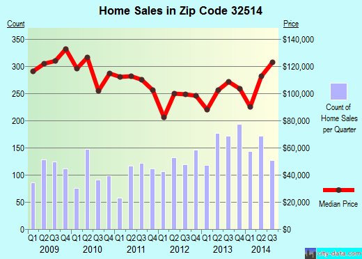 Zip code 32514 (Pensacola, FL) real estate house value trends