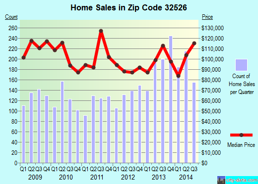 Zip code 32526 (Pensacola, FL) real estate house value trends