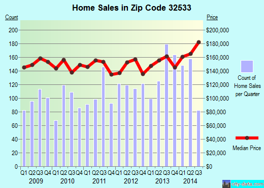 Zip code 32533 (Cantonment, FL) real estate house value trends