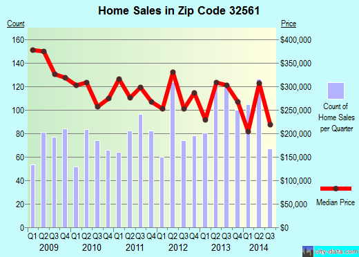 Zip code 32561 (Pensacola Beach, FL) real estate house value trends