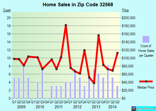 Zip code 32568 (Pensacola, FL) real estate house value trends