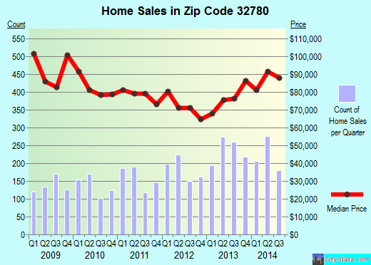 Zip code 32780 (Titusville, FL) real estate house value trends