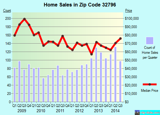 Zip code 32796 (Titusville, FL) real estate house value trends