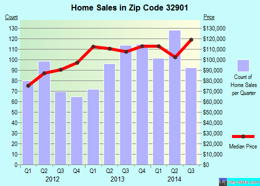 Zip code 32901 (Melbourne, FL) real estate house value trends