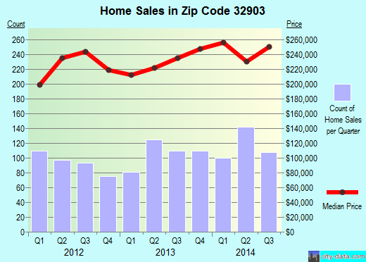 Zip code 32903 (Melbourne, FL) real estate house value trends