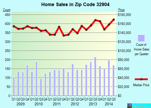 Zip code 32904 (West Melbourne, FL) real estate house value trends
