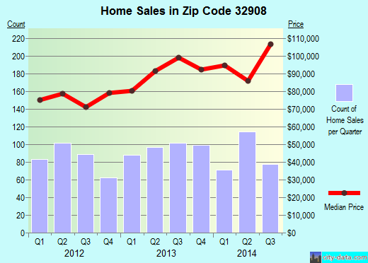 Zip code 32908 (Palm Bay, FL) real estate house value trends