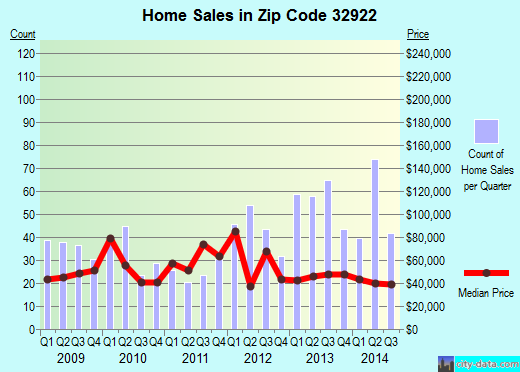 Zip code 32922 (Cocoa, FL) real estate house value trends