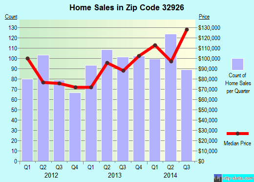 Zip code 32926 (Cocoa, FL) real estate house value trends