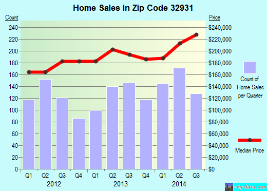 Zip code 32931 (Cocoa Beach, FL) real estate house value trends