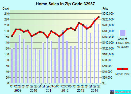 Zip code 32937 (Melbourne, FL) real estate house value trends