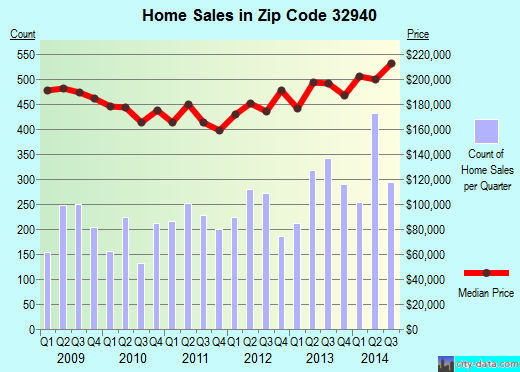 Zip code 32940 (Palm Shores, FL) real estate house value trends