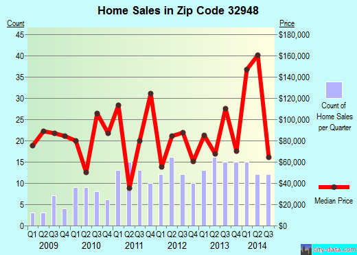 Zip code 32948 (Fellsmere, FL) real estate house value trends