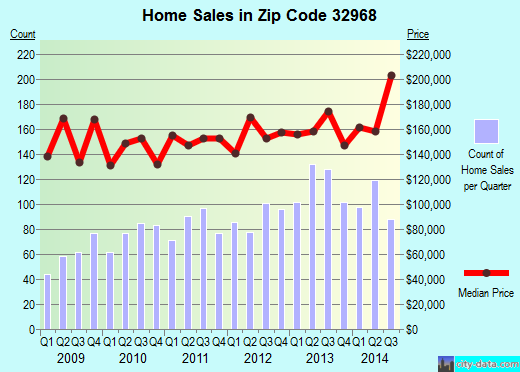 Vero beach south fl zip code 32968 real estate home value 