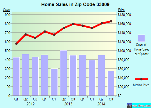 Zip code 33009 (Hallandale, FL) real estate house value trends