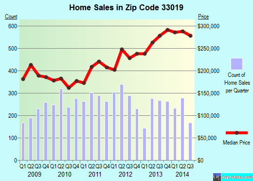 Zip code 33019 (Hollywood, FL) real estate house value trends