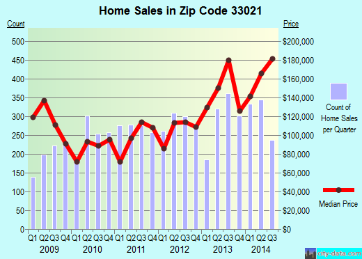 Zip code 33021 (Hollywood, FL) real estate house value trends