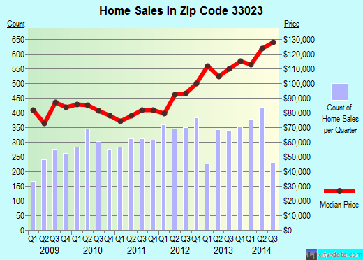Zip code 33023 (Hollywood, FL) real estate house value trends