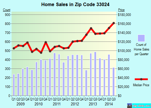 Zip code 33024 (Hollywood, FL) real estate house value trends