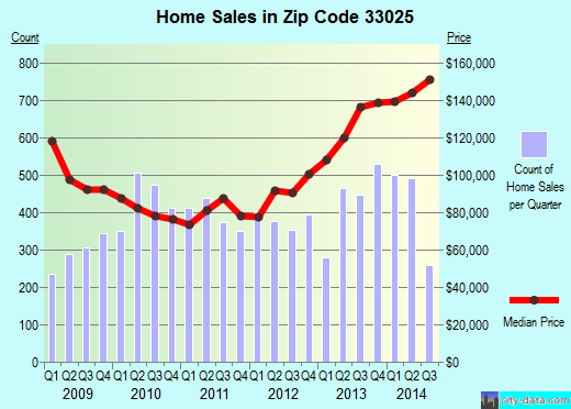 Zip code 33025 (Hollywood, FL) real estate house value trends