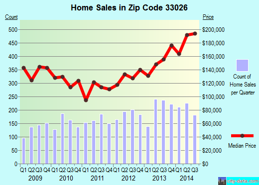 Zip code 33026 (Hollywood, FL) real estate house value trends