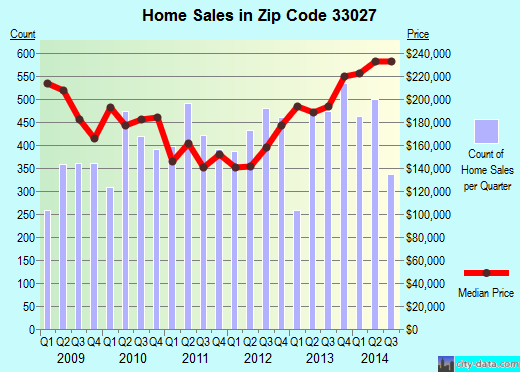 Zip code 33027 (Hollywood, FL) real estate house value trends