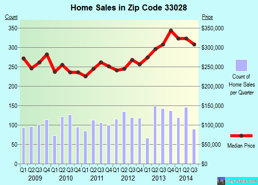 Zip code 33028 (Hollywood, FL) real estate house value trends