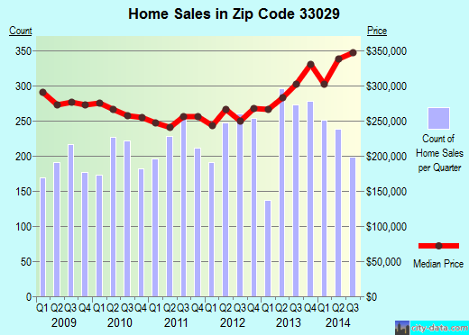 Zip code 33029 (Hollywood, FL) real estate house value trends