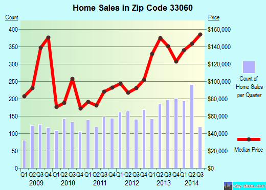 Zip code 33060 (Pompano Beach, FL) real estate house value trends